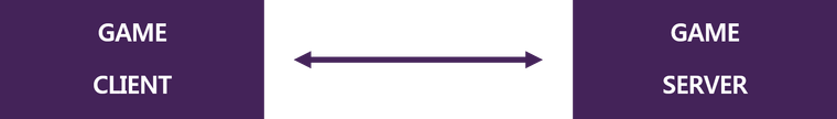 그림 1 일반적인 게임의 클라이언트/서버 통신 구조