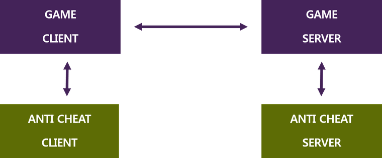 그림 3 논클라이언트/바이패스 프로그램의 동작 구조
