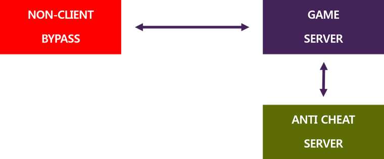 그림 2 게임 보안 적용 후의 클라이언트/서버 통신 구조