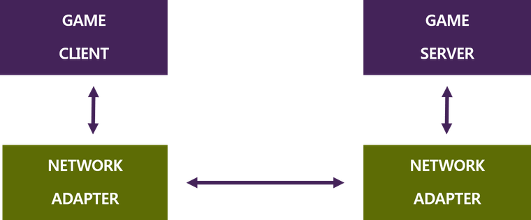 그림 7 네트워크 어탭터를 통한 송수신 구조
