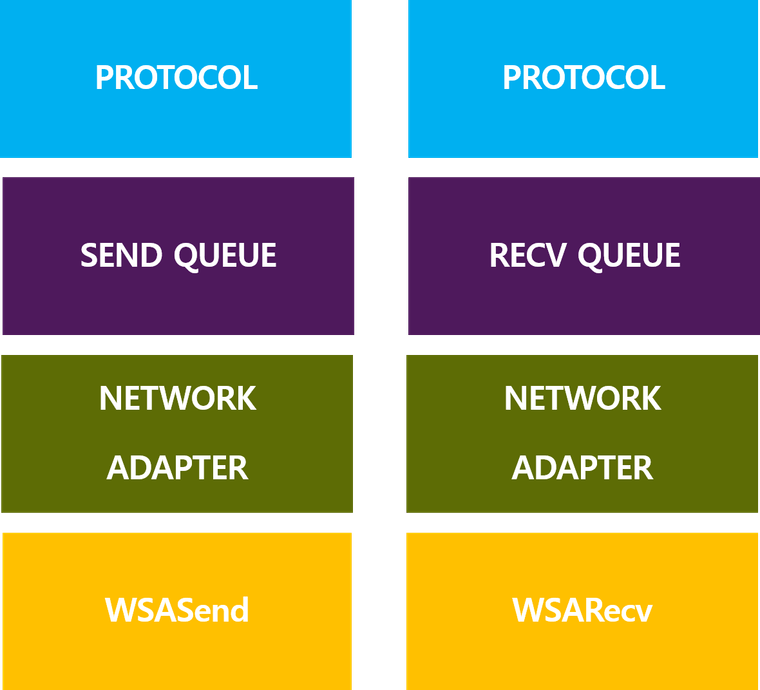 그림 6 게임 클라이언트와 서버 사이에 네트워크 어댑터 추가